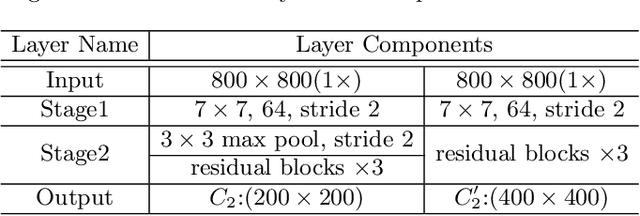 Figure 2 for Extended Feature Pyramid Network for Small Object Detection