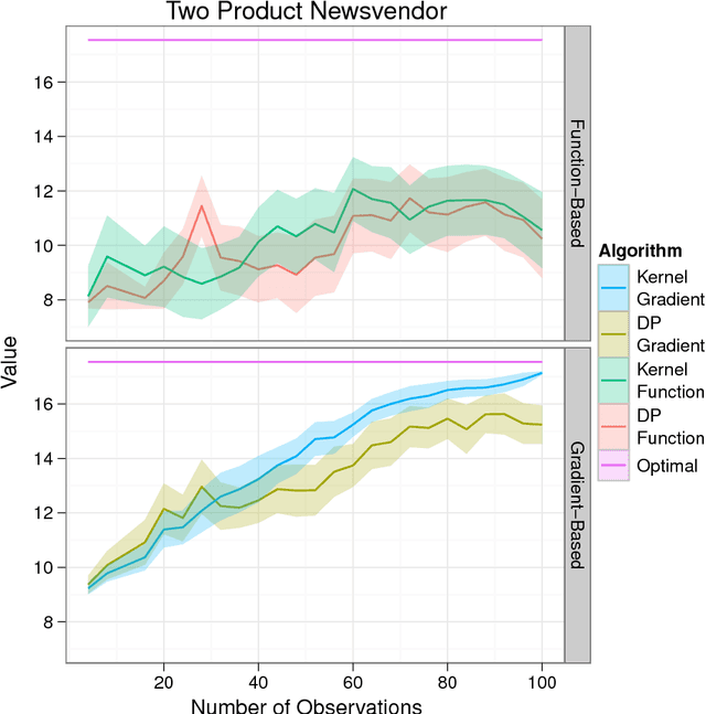 Figure 1 for Stochastic Search with an Observable State Variable