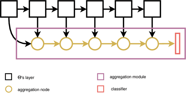 Figure 1 for Domain Generalization with Domain-Specific Aggregation Modules