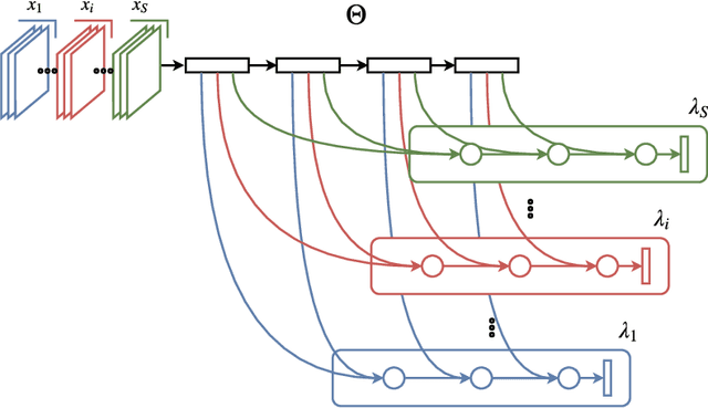 Figure 3 for Domain Generalization with Domain-Specific Aggregation Modules