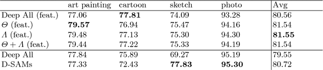 Figure 4 for Domain Generalization with Domain-Specific Aggregation Modules