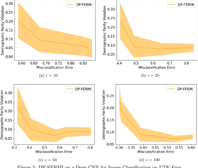 Figure 4 for Stochastic Differentially Private and Fair Learning