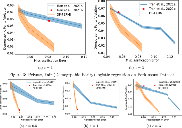 Figure 3 for Stochastic Differentially Private and Fair Learning