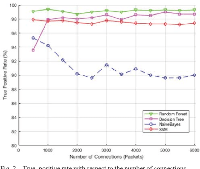 Figure 1 for A Performance Comparison of Data Mining Algorithms Based Intrusion Detection System for Smart Grid