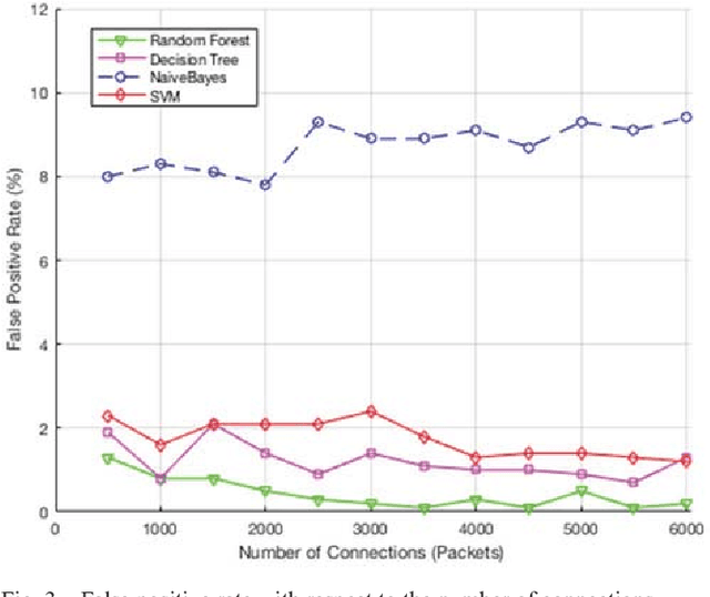 Figure 2 for A Performance Comparison of Data Mining Algorithms Based Intrusion Detection System for Smart Grid