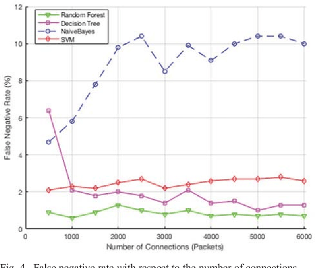 Figure 3 for A Performance Comparison of Data Mining Algorithms Based Intrusion Detection System for Smart Grid