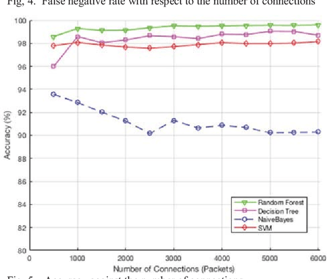 Figure 4 for A Performance Comparison of Data Mining Algorithms Based Intrusion Detection System for Smart Grid