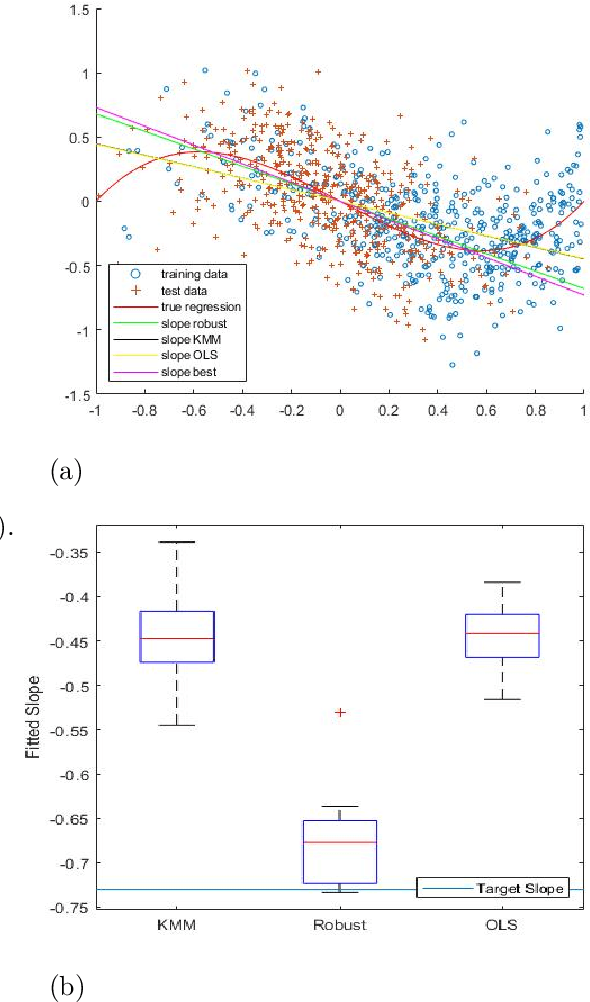 Figure 1 for Robust Importance Weighting for Covariate Shift