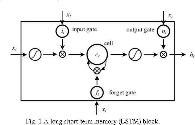 Figure 1 for Empirical Evaluation of A New Approach to Simplifying Long Short-term Memory (LSTM)