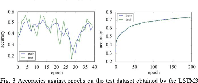 Figure 3 for Empirical Evaluation of A New Approach to Simplifying Long Short-term Memory (LSTM)