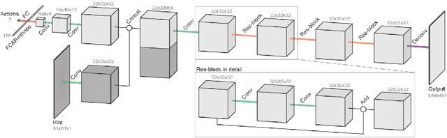 Figure 2 for Unsupervised Image to Sequence Translation with Canvas-Drawer Networks