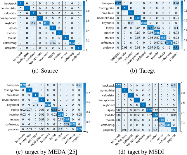 Figure 1 for Unsupervised domain adaptation with exploring more statistics and discriminative information