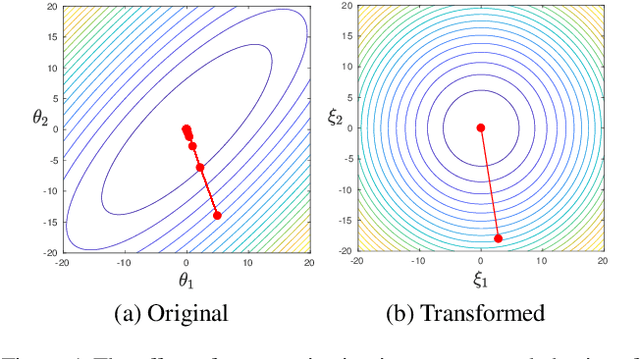 Figure 1 for Block Mean Approximation for Efficient Second Order Optimization