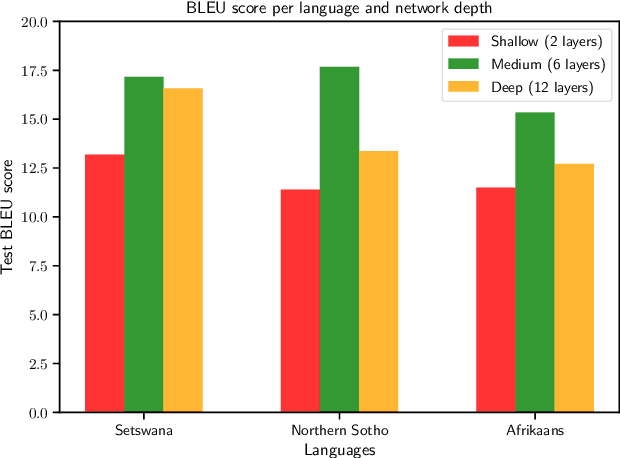 Figure 1 for On Optimal Transformer Depth for Low-Resource Language Translation