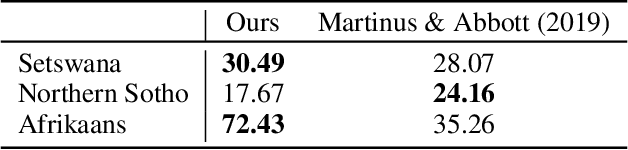 Figure 2 for On Optimal Transformer Depth for Low-Resource Language Translation