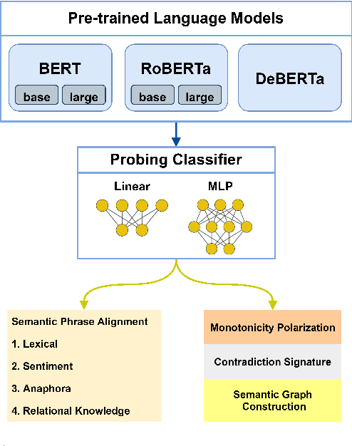 Figure 1 for Probing Linguistic Information For Logical Inference In Pre-trained Language Models