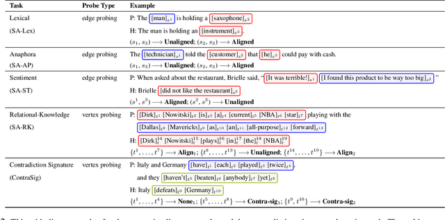Figure 4 for Probing Linguistic Information For Logical Inference In Pre-trained Language Models