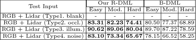 Figure 4 for Robust Deep Multi-modal Learning Based on Gated Information Fusion Network