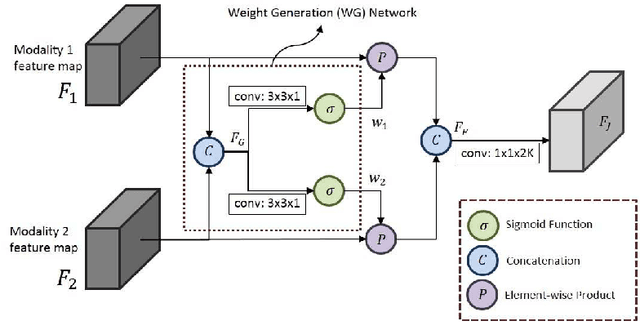 Figure 3 for Robust Deep Multi-modal Learning Based on Gated Information Fusion Network