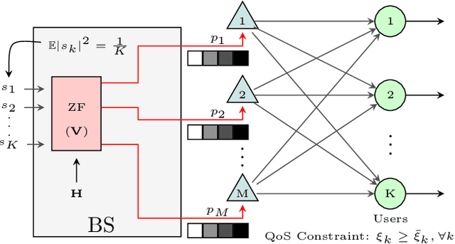 Figure 1 for Reinforcement Learning based Per-antenna Discrete Power Control for Massive MIMO Systems