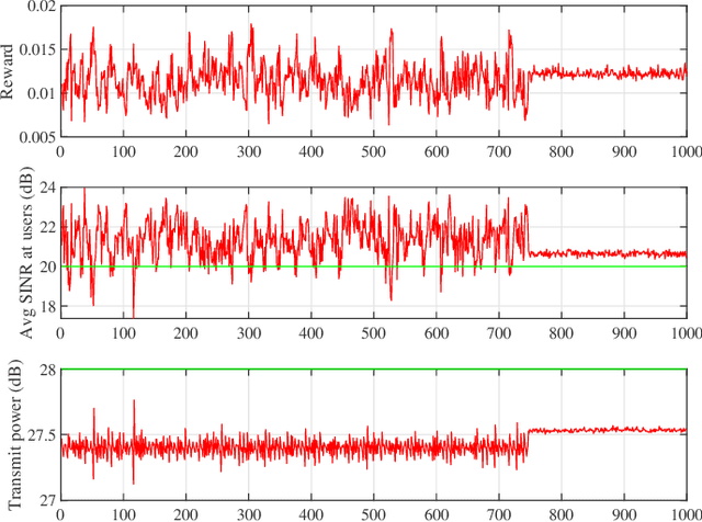 Figure 2 for Reinforcement Learning based Per-antenna Discrete Power Control for Massive MIMO Systems