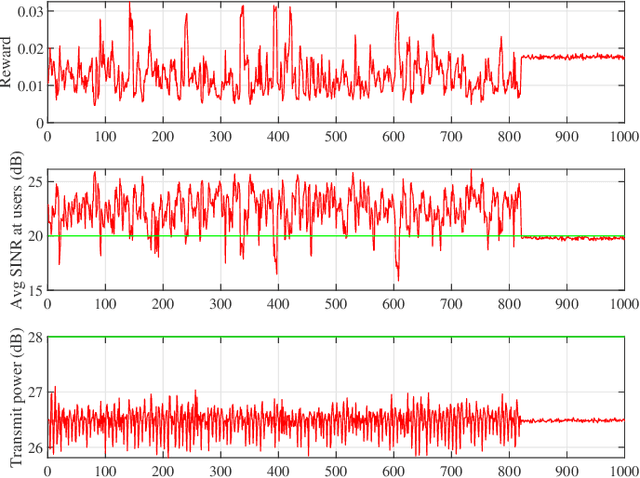 Figure 3 for Reinforcement Learning based Per-antenna Discrete Power Control for Massive MIMO Systems