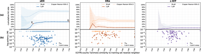 Figure 4 for Machine learning on DNA-encoded libraries: A new paradigm for hit-finding