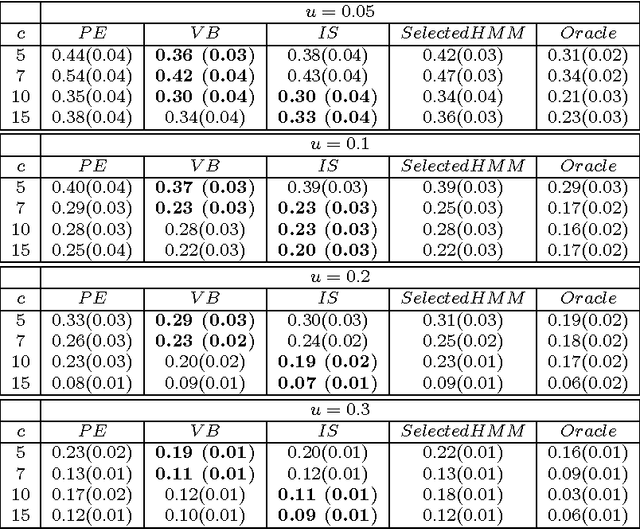 Figure 3 for Variational Bayes approach for model aggregation in unsupervised classification with Markovian dependency