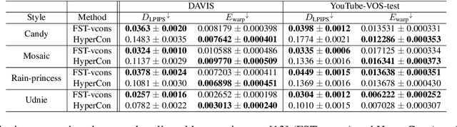 Figure 2 for HyperCon: Image-To-Video Model Transfer for Video-To-Video Translation Tasks
