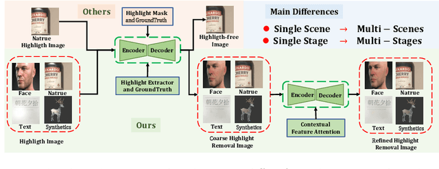 Figure 2 for M2-Net: Multi-stages Specular Highlight Detection and Removal in Multi-scenes