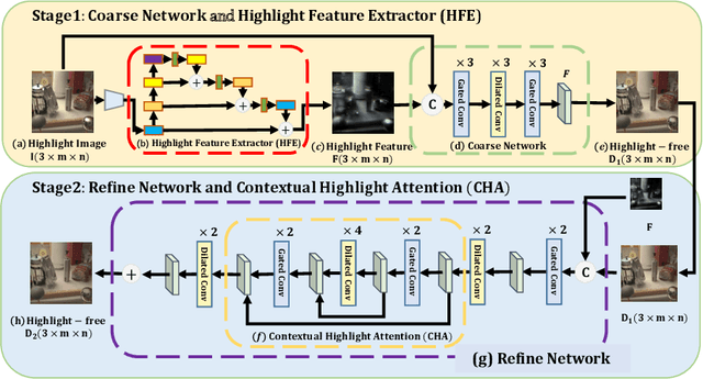 Figure 4 for M2-Net: Multi-stages Specular Highlight Detection and Removal in Multi-scenes