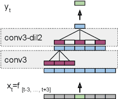 Figure 1 for Multi-Frame Cross-Entropy Training for Convolutional Neural Networks in Speech Recognition