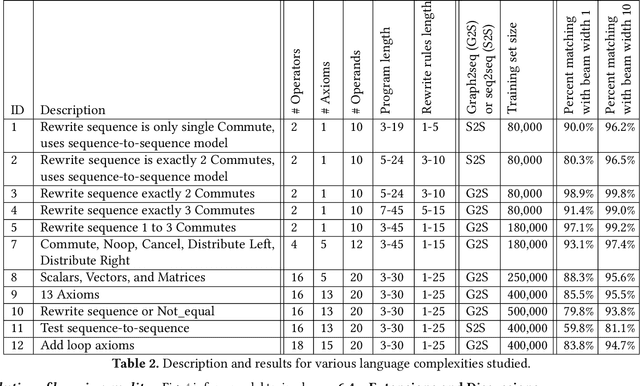 Figure 4 for Equivalence of Dataflow Graphs via Rewrite Rules Using a Graph-to-Sequence Neural Model