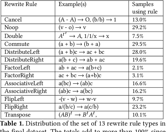 Figure 2 for Equivalence of Dataflow Graphs via Rewrite Rules Using a Graph-to-Sequence Neural Model