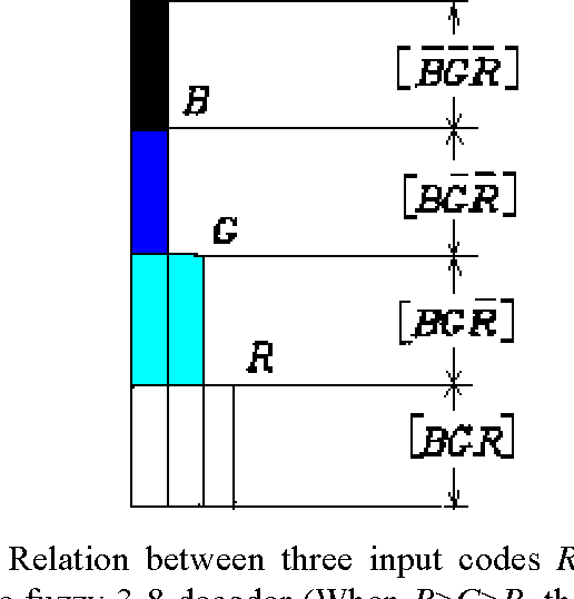 Figure 2 for Illustrating Color Evolution and Color Blindness by the Decoding Model of Color Vision