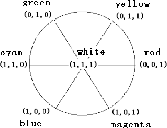 Figure 3 for Illustrating Color Evolution and Color Blindness by the Decoding Model of Color Vision