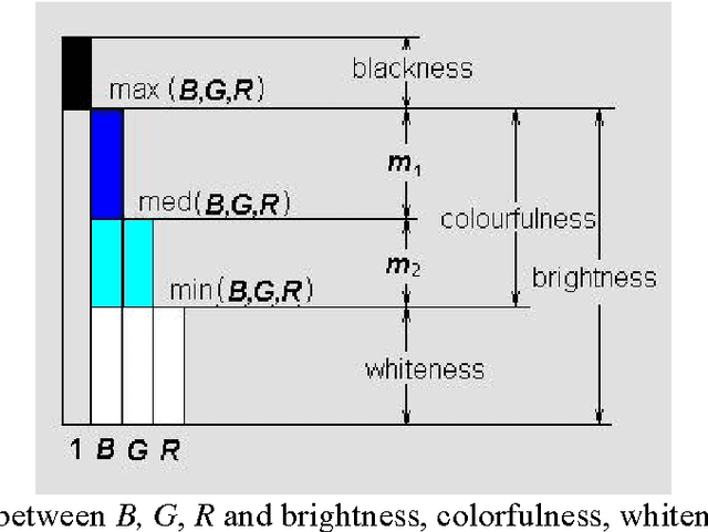 Figure 4 for Illustrating Color Evolution and Color Blindness by the Decoding Model of Color Vision