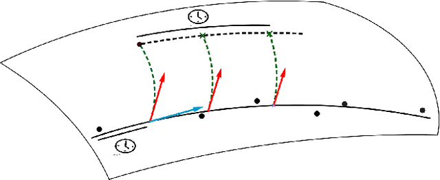 Figure 3 for Parallel transport in shape analysis: a scalable numerical scheme