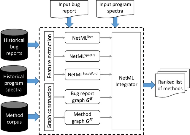 Figure 3 for Network-Clustered Multi-Modal Bug Localization