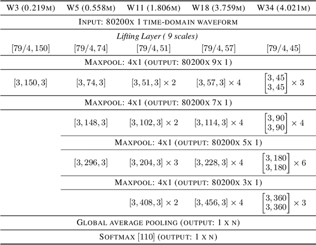 Figure 4 for Wavelet Networks: Scale Equivariant Learning From Raw Waveforms