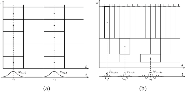 Figure 1 for Wavelet Networks: Scale Equivariant Learning From Raw Waveforms