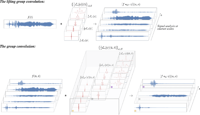 Figure 3 for Wavelet Networks: Scale Equivariant Learning From Raw Waveforms