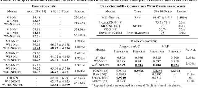 Figure 2 for Wavelet Networks: Scale Equivariant Learning From Raw Waveforms