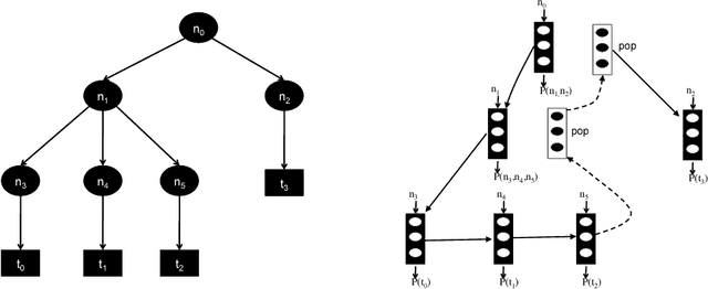 Figure 2 for Neural Attribute Machines for Program Generation