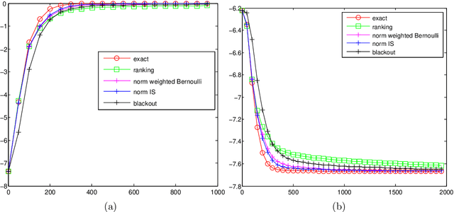 Figure 2 for Dealing with a large number of classes -- Likelihood, Discrimination or Ranking?