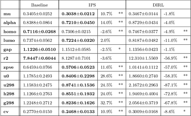 Figure 4 for Chemical Property Prediction Under Experimental Biases