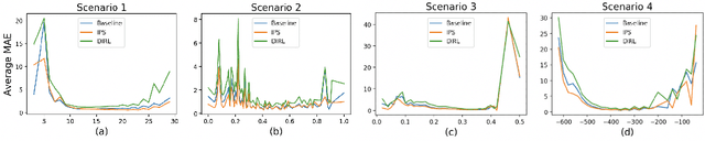 Figure 3 for Chemical Property Prediction Under Experimental Biases