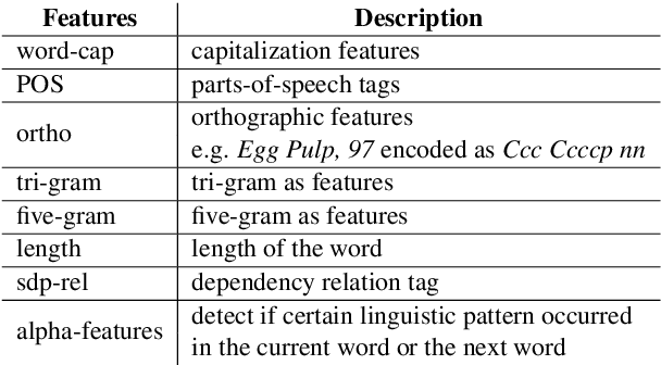 Figure 2 for Linguistically Informed Relation Extraction and Neural Architectures for Nested Named Entity Recognition in BioNLP-OST 2019