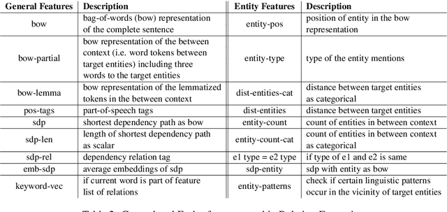 Figure 4 for Linguistically Informed Relation Extraction and Neural Architectures for Nested Named Entity Recognition in BioNLP-OST 2019