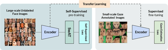 Figure 1 for Towards Self-Supervised Gaze Estimation